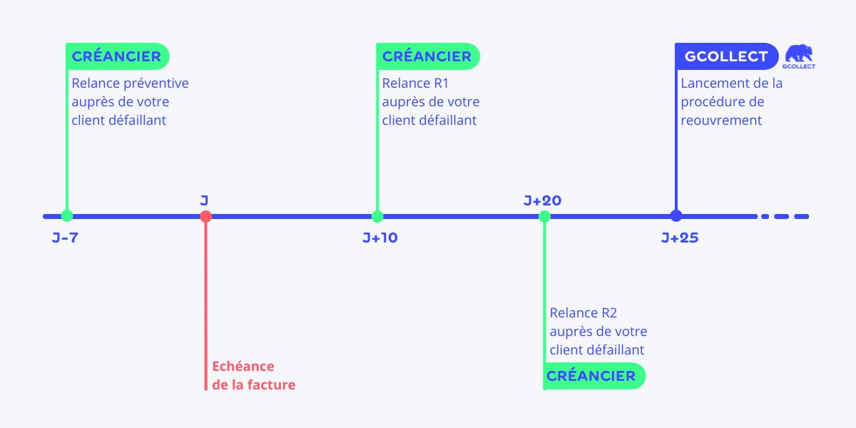 Frise de la relance au recouvrement