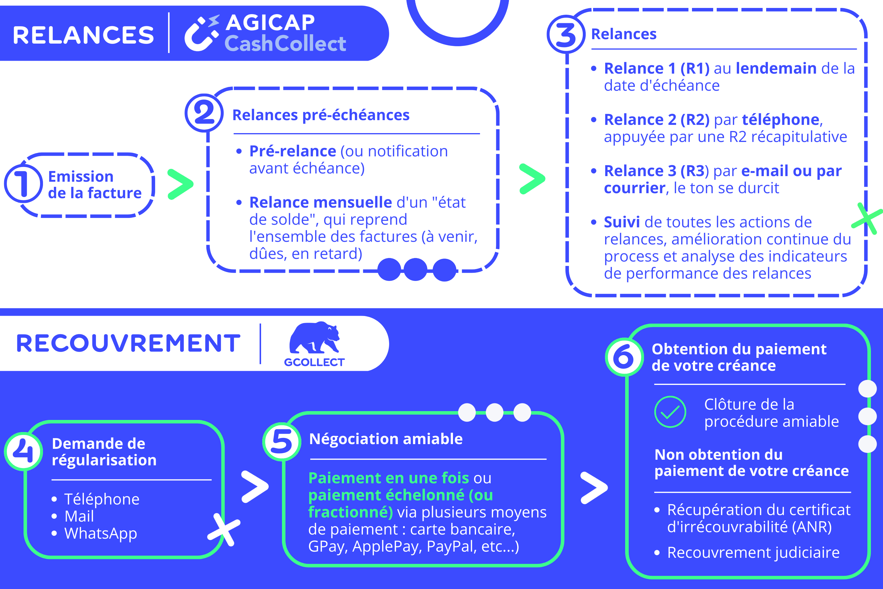 Agicap  x GCollect : de la phase de relances au recouvrement