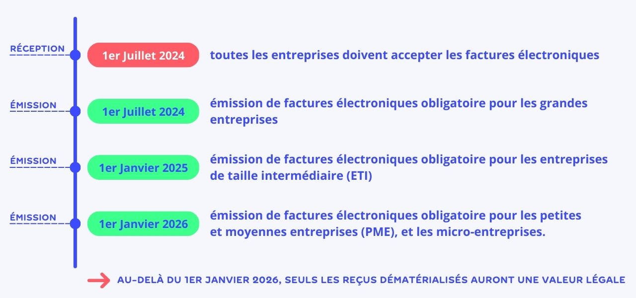 Le calendrier d'application de la facturation électronique