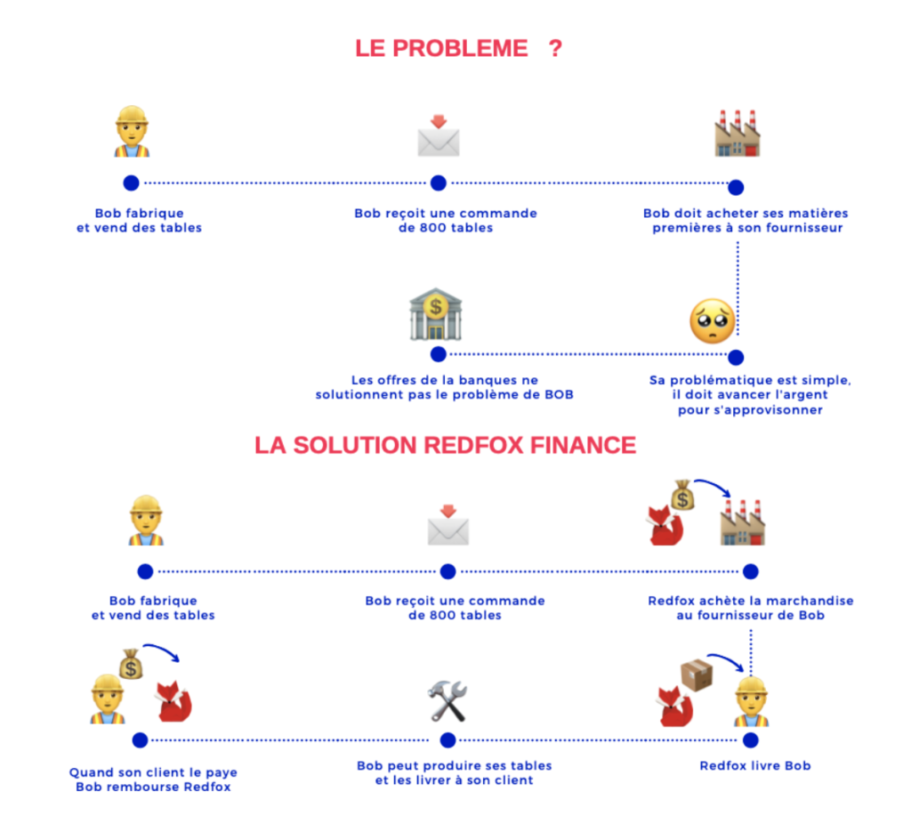Solution redfox finance